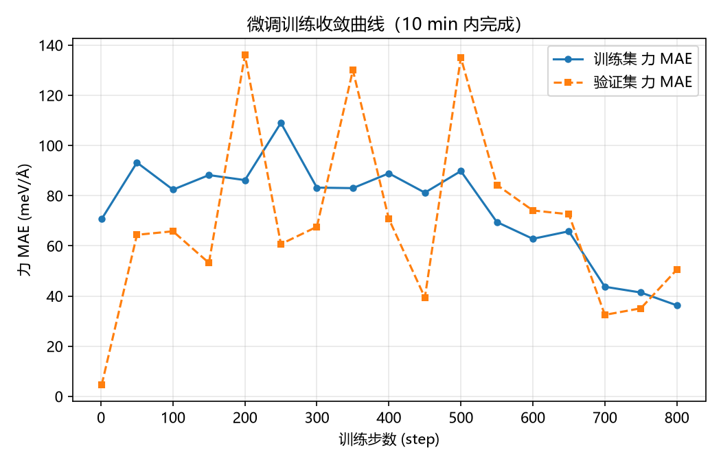 微调损失曲线